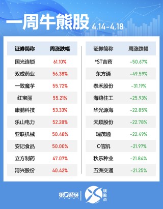 一周个股动向：地产股获主力青睐 九号公司被密集调研