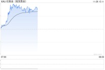 黄金突然爆发！金价亚盘飙升逾30美元 FXStreet分析师最新金价技术分析