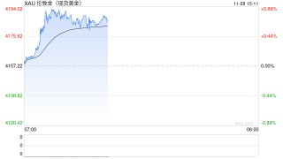 黄金突然爆发！金价亚盘飙升逾30美元 FXStreet分析师最新金价技术分析