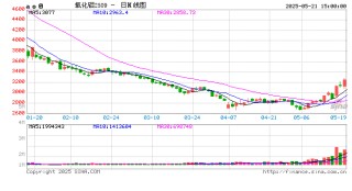 收盘|国内期货主力合约涨多跌少 氧化铝涨超3%