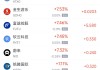 周五热门中概股多数上涨 理想汽车涨4.4%，小鹏汽车涨11.3%