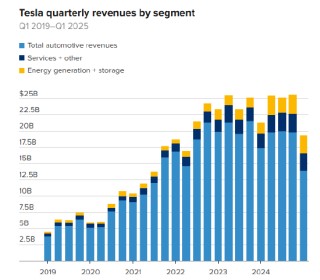 特斯拉第一季度业绩不及预期，汽车业务收入下降 20%