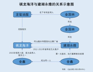 祺龙海洋：未认定实控人背后现疑云，股东与客户的实控人“同名”多次同场竞标