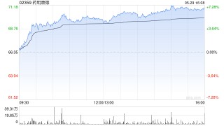 药明康德获Computershare Hong Kong Trustees Limited增持71.63万股 每股作价约66.51港元