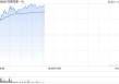 哔哩哔哩-W盘中涨超5% 大和重申“买入”评级