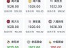 “起床后第一件事就是看金价”！有人贷款17万买黄金，网友形容：借钱蹦极！