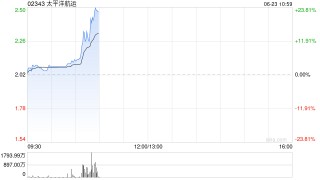 港股航运及港口股持续拉升 太平洋航运涨超22% 中东冲突再度升级