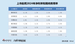 航司年报|四大航亏损、三家民营航司盈利：中国东航巨亏42亿垫底 销售费用率继续攀升