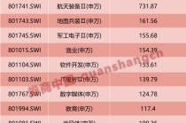 A股冰火两重天！当宽基指数估值超过100倍，该如何选择？