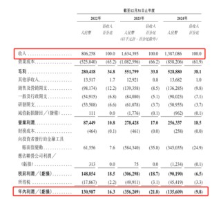 手回集团：三度递表港交所 2024年实现营收 13.87亿元