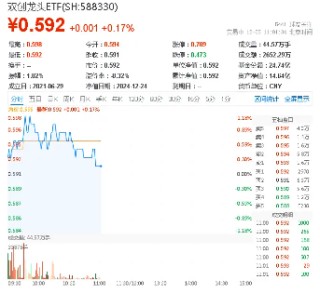 国常会重磅！加大医疗器械研发创新支持，双创龙头ETF（588330）盘中上探1.18%，联影医疗涨超2%