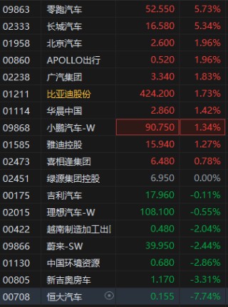 港股汽车股早盘走高，零跑汽车涨超5%股价创新高