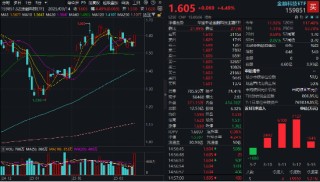“AI”+“牛市”双重驱动，金融科技超额表现！资金连续买入“159851”