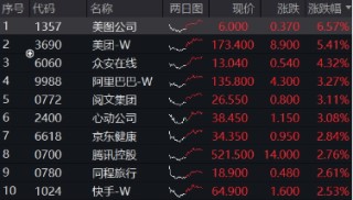沪指站上3400点！新老“牛市旗手”狂飙，金融科技ETF（159851）暴涨4.49%，券商ETF拉升3.38%