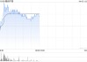 内房股早盘逆市上扬 融创中国涨超4%世茂集团涨超2%