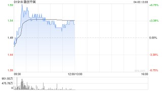 内房股早盘逆市上扬 融创中国涨超4%世茂集团涨超2%
