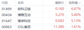 比特币升破10万美元！ 港股加密股与ETF全线飙升 欧科云链涨近7%领跑