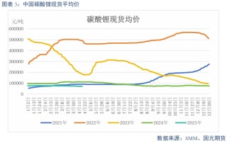 【碳酸锂】过剩趋势延续 锂价震荡偏弱