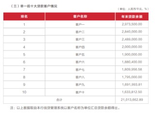 武汉农商行年报存疑：不到3000亿贷款中有近300亿逾期与不良，正常类贷款仍超94%？