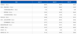 营利双跌，资产质量及股权存忧，华兴银行难题何解？