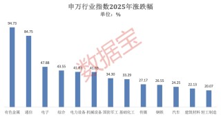 2025年A股“燃爆了”！创近6年最大涨幅，540股股价翻倍！融资客年度“采购清单”出炉