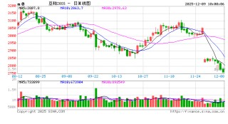 光大期货：12月9日农产品日报
