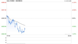 黄金突然猛烈回调！金价暴跌近40美元 FXStreet高级分析师金价交易分析