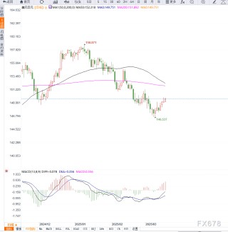 日本2月出口增长11.4%实现顺差，特朗普关税政策引发贸易担忧