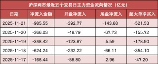 【21日资金路线图】两市主力资金净流出超980亿元 传媒行业实现净流入