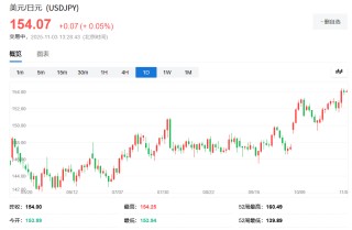 鹰派美联储+鸽派日央行=日元贬值？