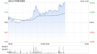 环球新材国际盘中涨超5% 10月30日至今累计涨幅已超100%