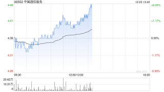 中国通信服务：清盘呈请聆讯进一步延期至2025年3月31日