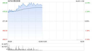 腾讯控股早盘涨近3% 一季度公司国内重点游戏流水年增率较快