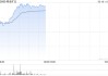 现货黄金触及历史新高 港股黄金股持续冲高紫金矿业涨超5%