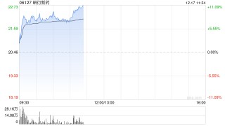 昭衍新药早盘涨逾8% 实验猴价格近期上行机构料供需偏紧状态或将维持