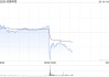 安踏体育2024年收入超708亿元，股东应占溢利同比增长52.4%！公司股价午后跳水，一度跌超7%