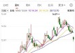 董事长夫人欲高位减持，有友食品股价巨震