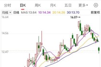 董事长夫人欲高位减持，有友食品股价巨震