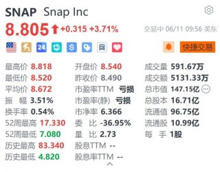 美股异动｜Snap涨超3.7% 拟于明年推出第六代AR智能眼镜