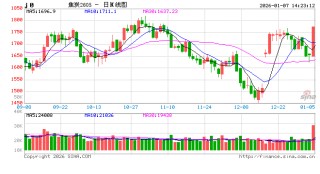 快讯|焦炭主力合约触及涨停，涨幅7.98%，报1773元/吨