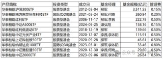 指数使用费“基民大减负”！华泰柏瑞巨额支出致“伤筋动骨”