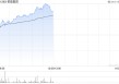 栢能集团午前涨超10% 公司为全球第二大GPU显卡生产厂