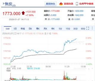 快讯|焦炭主力合约触及涨停，涨幅7.98%，报1773元/吨