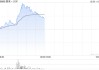 新能源车股早盘走高 蔚来-SW及零跑汽车均涨逾4%