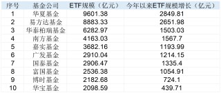 ETF迈入6万亿！七只基金已成千亿“巨无霸”，今年这些ETF被爆买