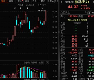 001255，突然直线涨停！AI算力再现超级大单，高研发强度概念股出炉