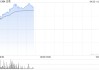 古茗盘中涨超12% 海通国际首次覆盖给予优大于市评级