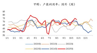 甲醇：01合约的困境