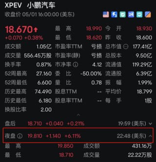 中国资产爆发！多只中概股大涨，港股猛拉！