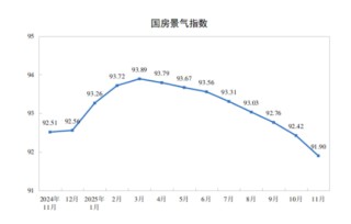 统计局：1—11月份，全国房地产开发投资78591亿元，同比下降15.9%